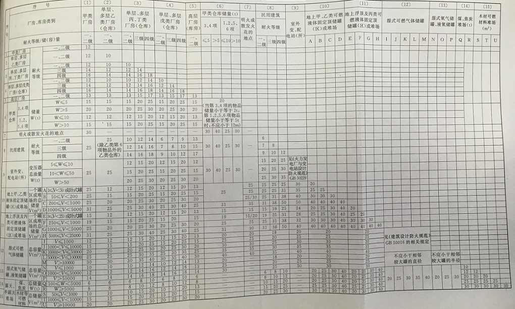 表5 相邻建（构）筑物防火间距（m）