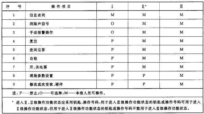 表4 传输装置操作级别划分表