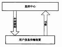 图2 控制命令流程示意图