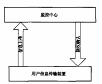 图3 上传数据流程示意图