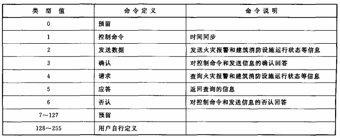 表2 控制单元命令字节定义表