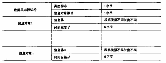 图5 应用数据单元基本格式