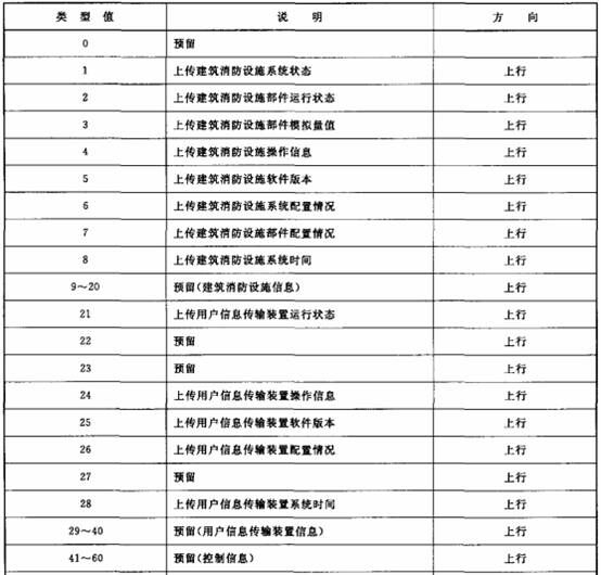 表3 类型标志定义表
