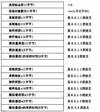 图20 上传建筑消防设施部件模拟量值的数据格式