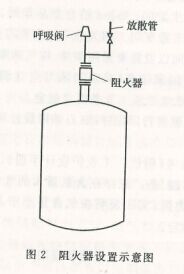 阻火器设置示意图