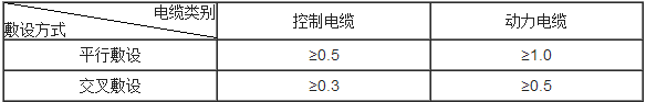 表10.3.12 架空敷设的电缆与热力管道的间距（m）