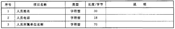 表2 监控人员信息数据项