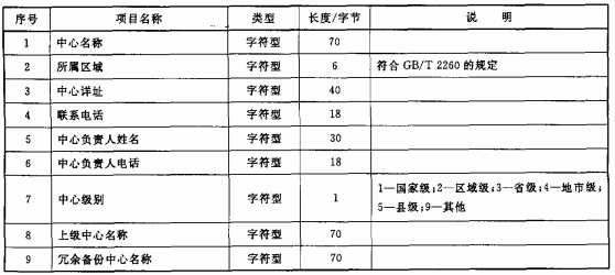 表1 监控中心信息数据项