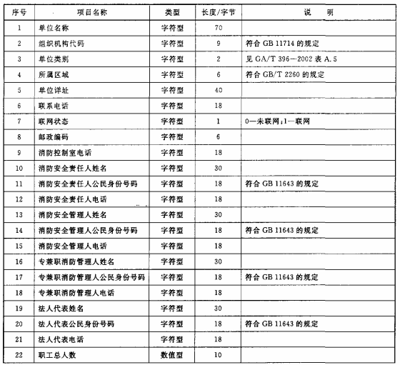 表3 联网用户基本情况信息数据项