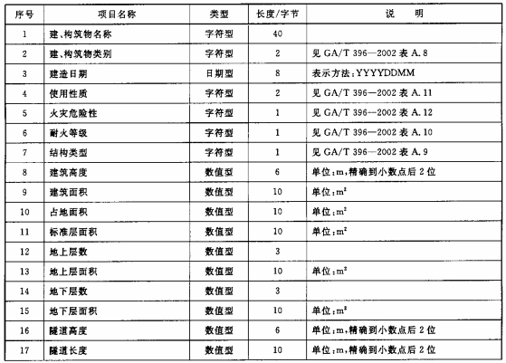 表4 建、构筑物信息数据项