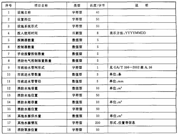 表6 消防设旋信息数据项