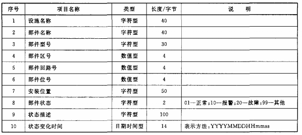 表7 消防设施部件信息数据项