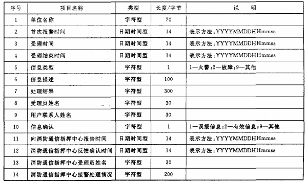 表8 受理信息数据项