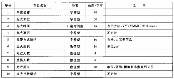 表10 火灾信息数据项