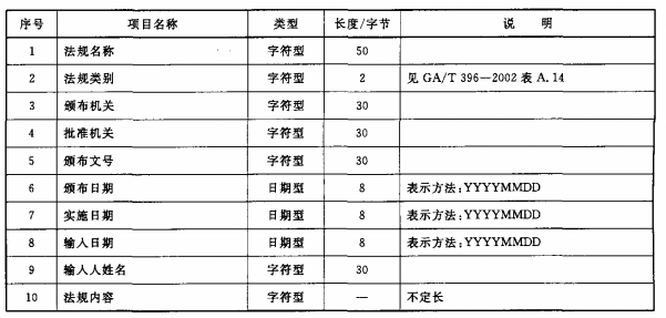 表13 消防法规信息数据项