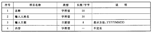 表14 消防常识信息数据项