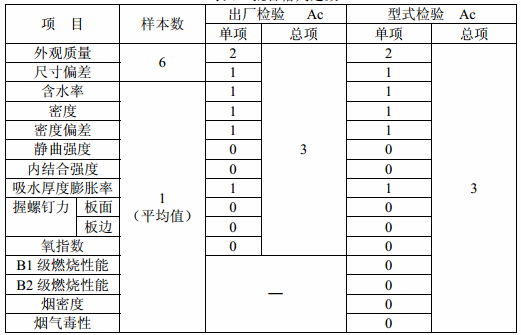 表8 批合格判定数