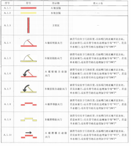 表A.1 船舶防火结构符号表