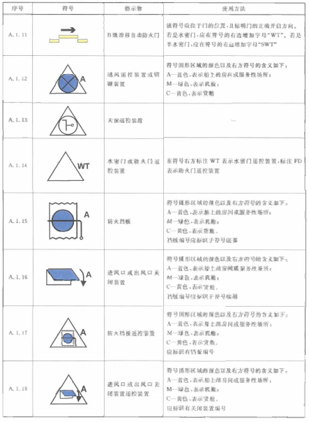 表A.1(续)