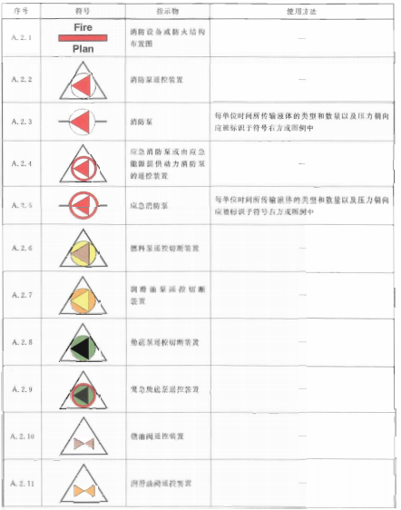 表A.2 消防设备符号表