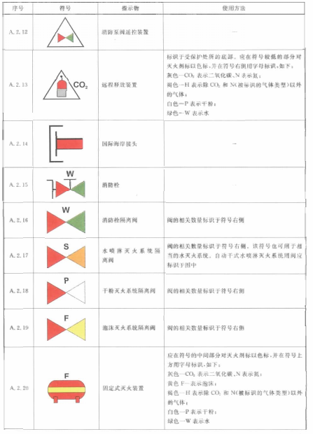 表A.2(续)