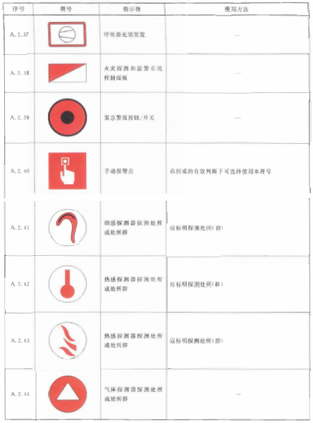 表A.2续