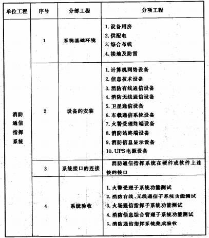表A 消防通信指挥系统分部、分项工程划分