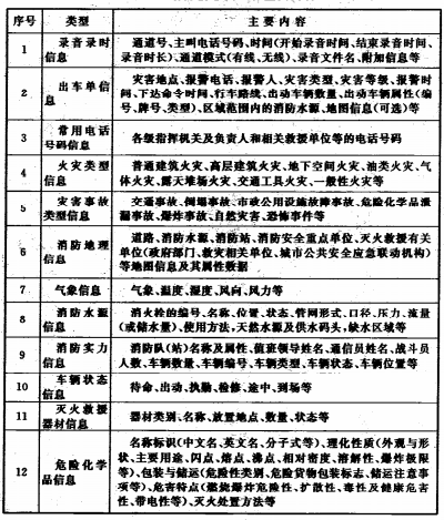 表E 消防信息类型和主要类容