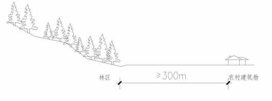 图1 居住区和生产区距林区边缘的距离