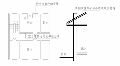 图6 居住建筑内厨房防火设置示意图