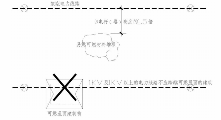 图13 架空电力线与易燃易爆场所、可燃屋面建筑间距示意图