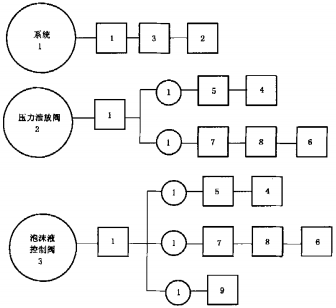 图X.1 带有泡沫液控制阀、压力泄放阀的闭式泡沫-水喷淋系统试验程序图