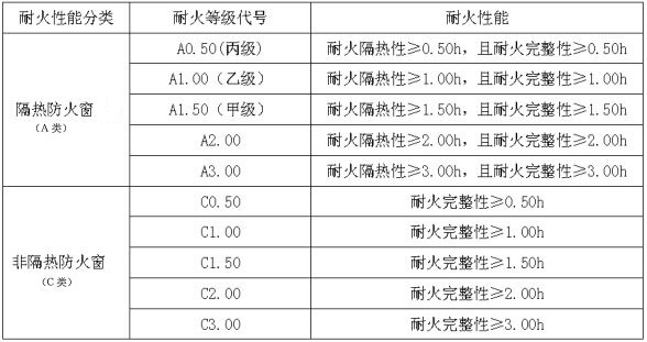 表3 防火窗的耐火性能分类与耐火等级代号