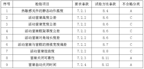 表7 活动式防火窗附加检验项目