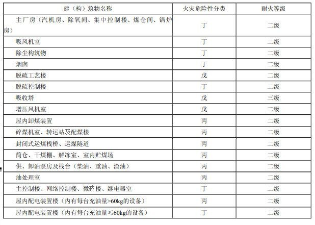 表3.0.1 建(构)筑物的火灾危险性分类及其耐火等级