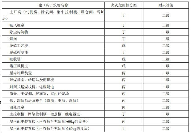 表3.0.1 建（构）筑物的火灾危险性分类及其耐火等级