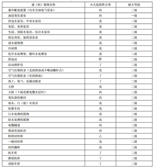 表3.0.1 建(构)筑物的火灾危险性分类及其耐火等级