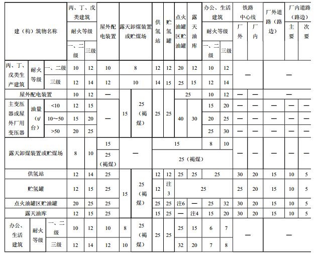 表4.0.11  各建（构）筑物之间的防火间距（m）