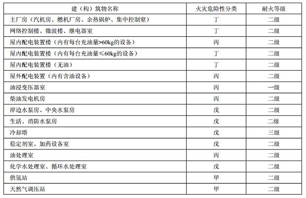 表10.1.1 建(构)筑物的火灾危险性分类及其耐火等级