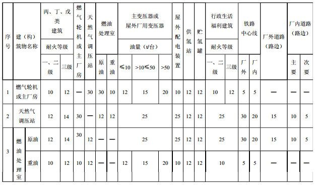 表10.2.2  建（构）筑物之间的防火间距（m）