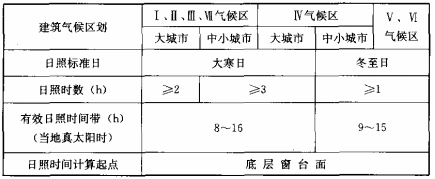 表4.1.1 住宅建筑日照标准