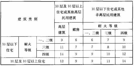 表9.3.2 住宅建筑与相邻民用建筑之间的防火间距（m）