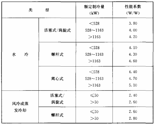 表10.2.2-1 冷水(热泵)机组制冷性能系数
