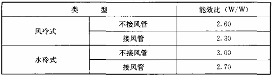 表10.2.2-2 单元式空气调节机能效比