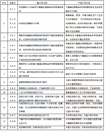 表3