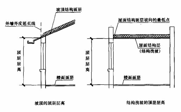 图2.0.14 层高