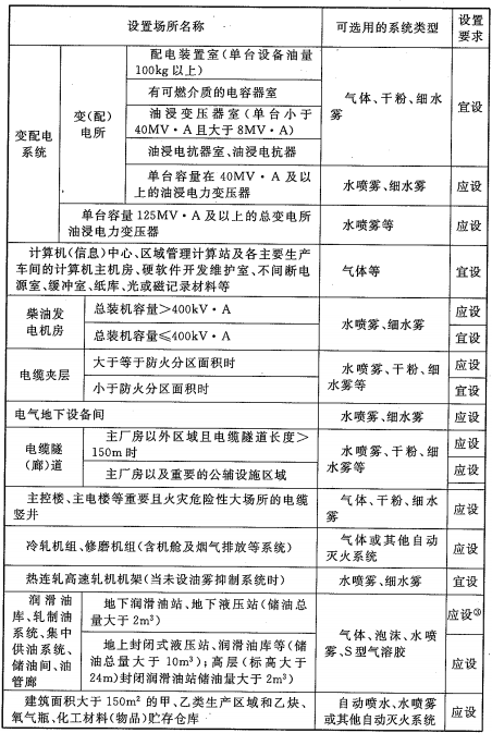 表7.5.1 主要厂房（仓库）、工艺装置自动灭火系统设置要求