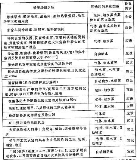 表7.5.1 主要厂房（仓库）、工艺装置自动灭火系统设置要求