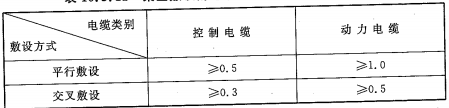 表10.3.11 架空敷设的电缆与热力管道的净间距（m）