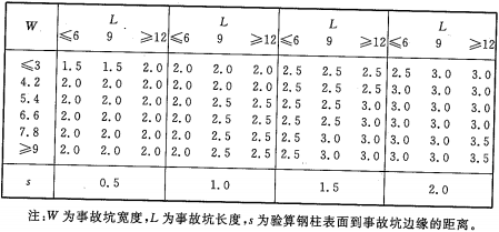 表A.1.2 钢柱的保护高度（m）